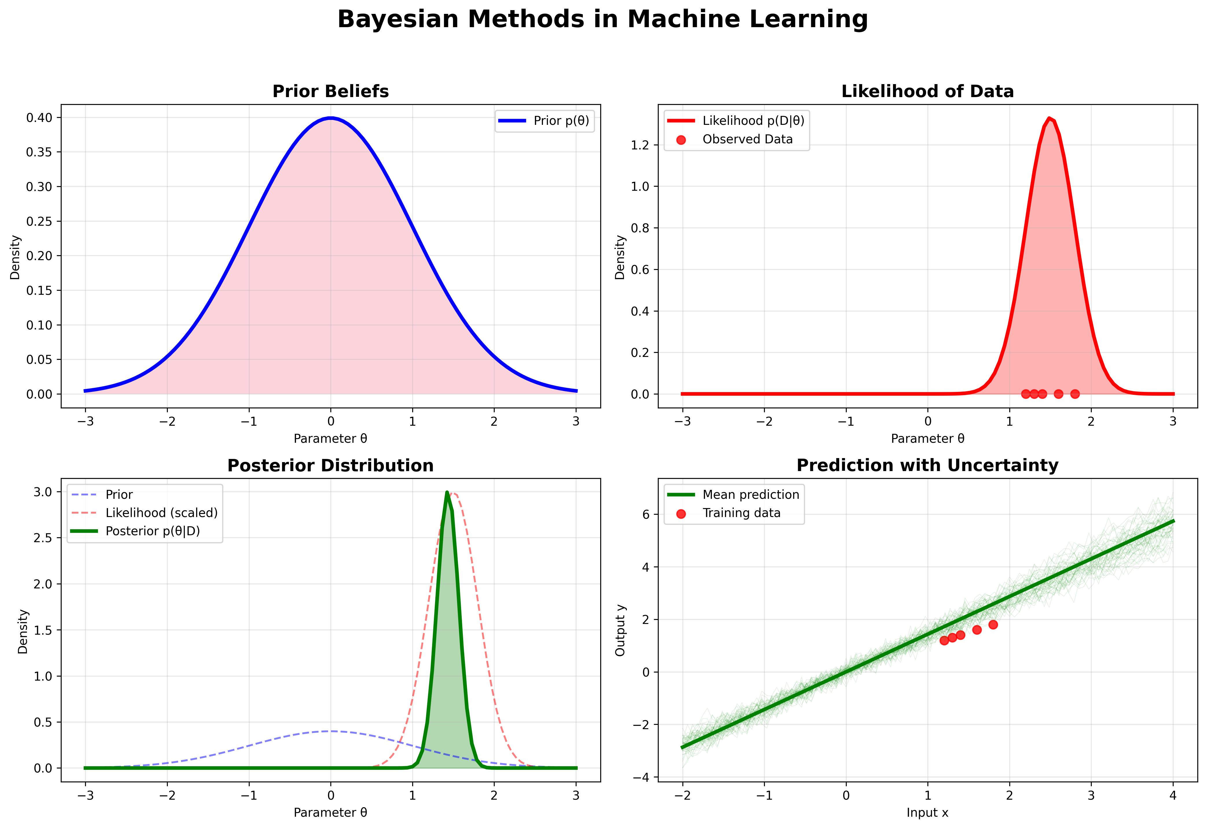 Bayesian Methods in Machine Learning: A Complete Guide