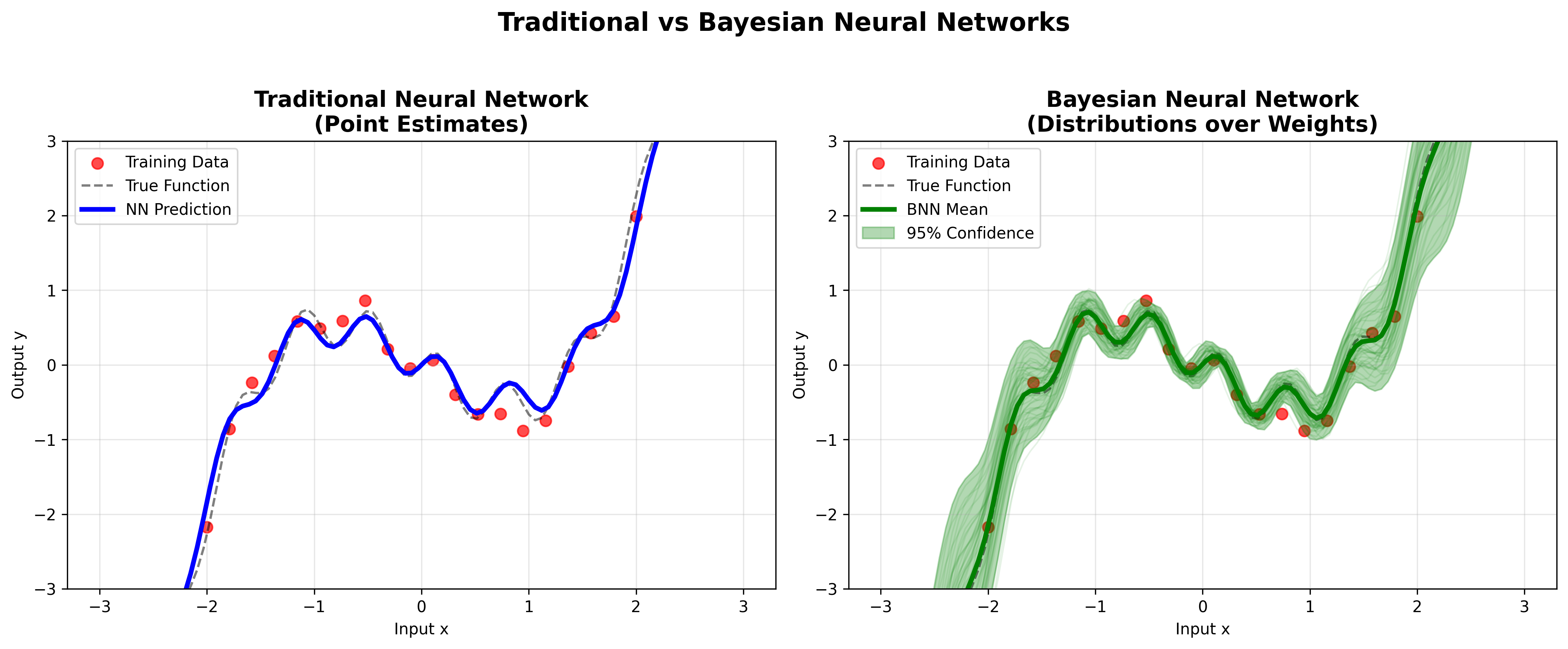 Bayesian Neural Network