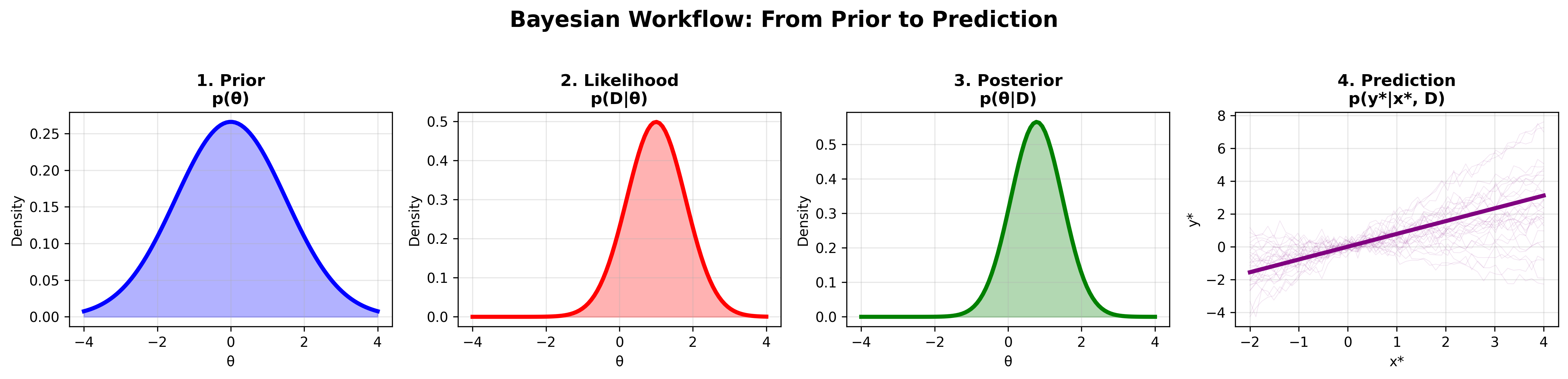 Bayesian Workflow