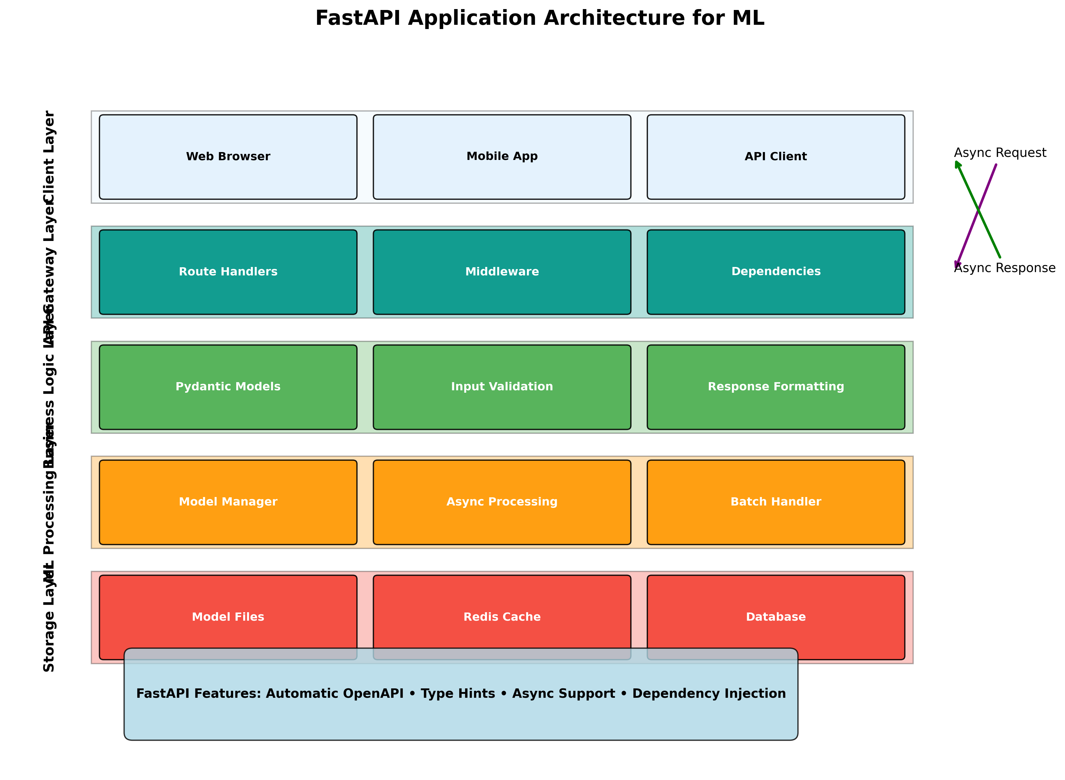FastAPI Architecture