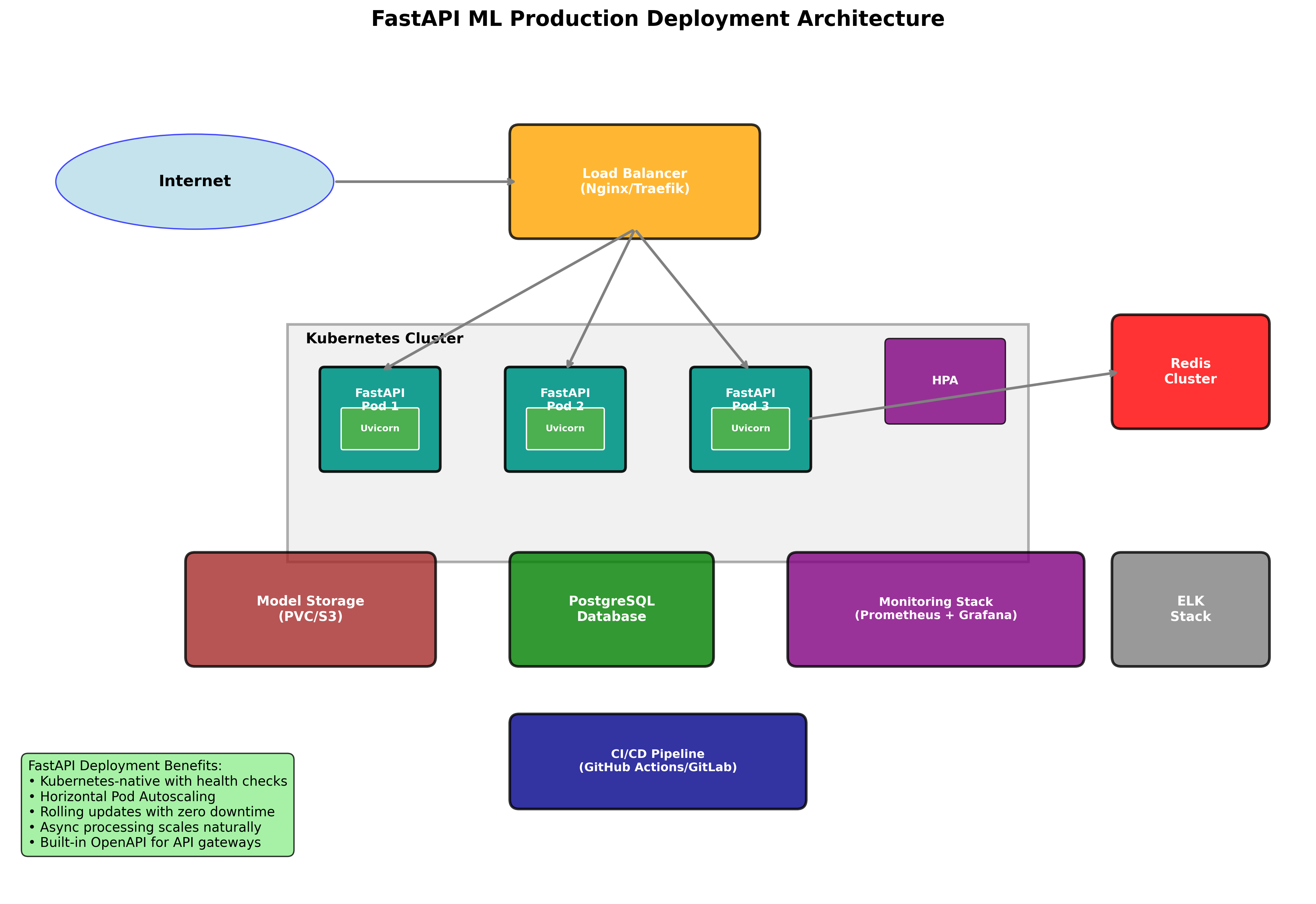 Deployment Architecture