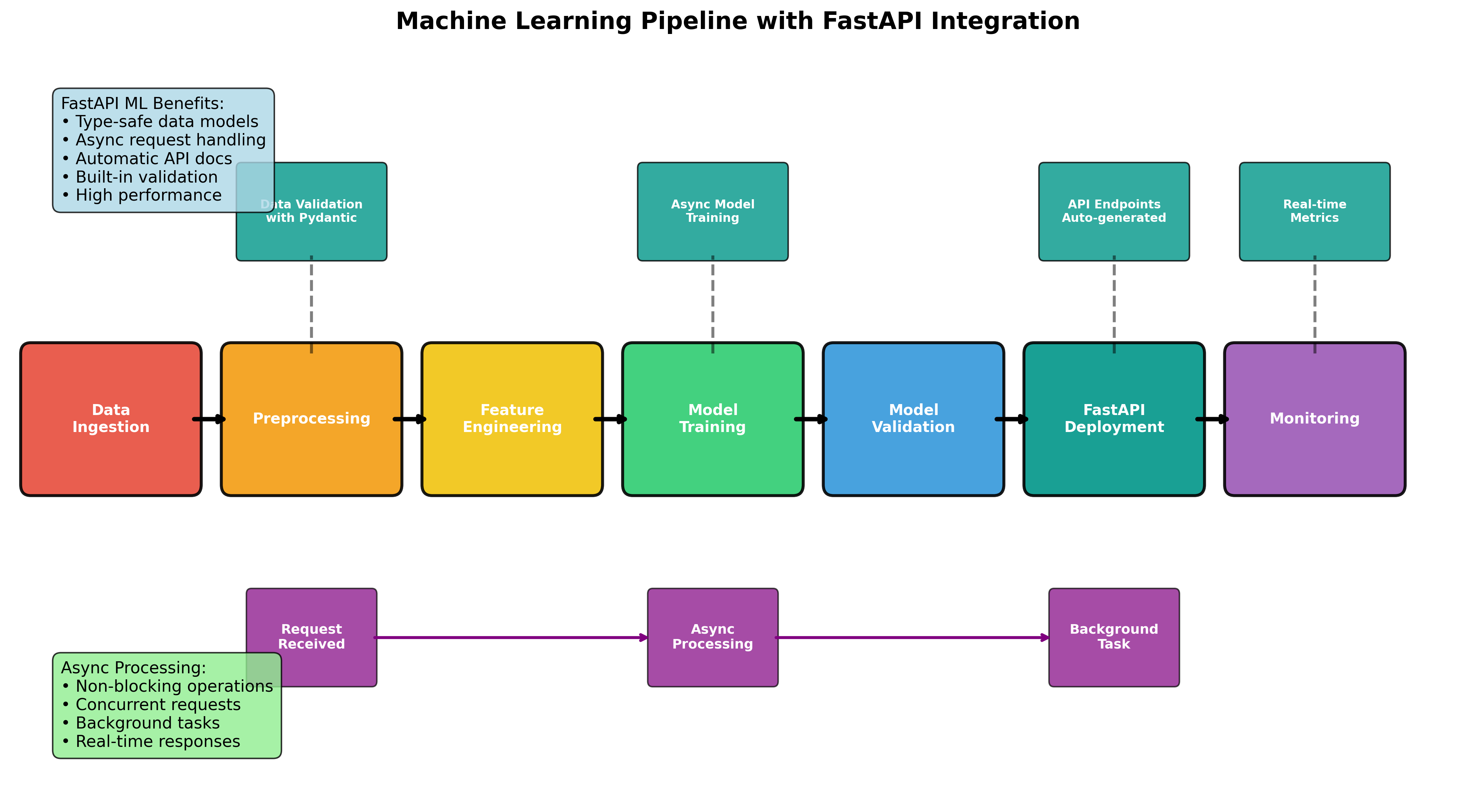 ML Pipeline