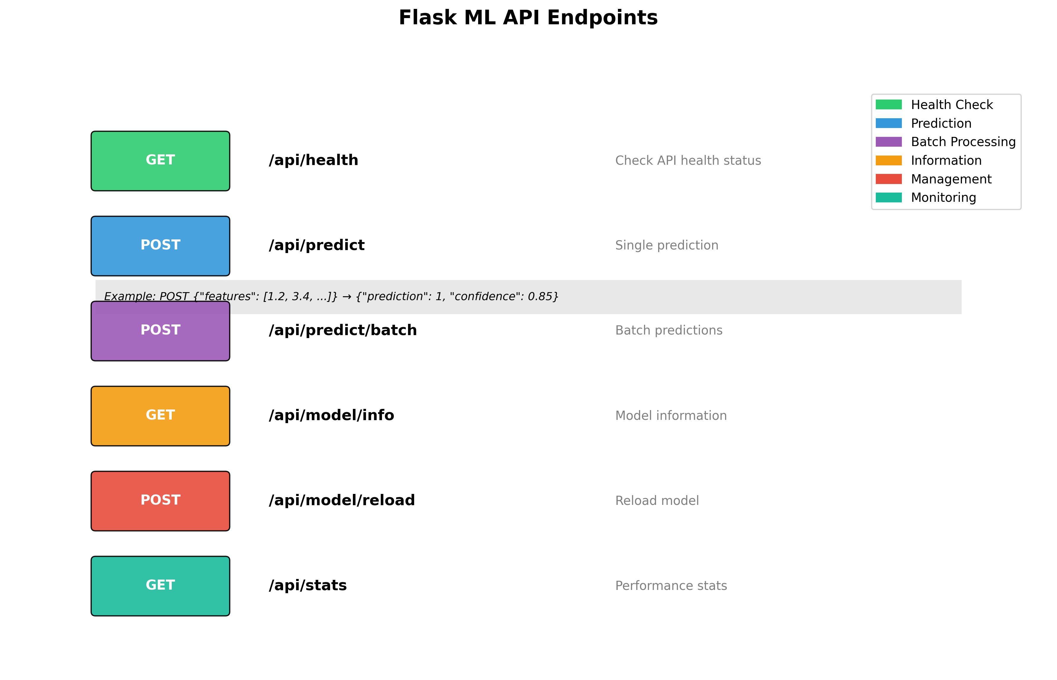 API Endpoints