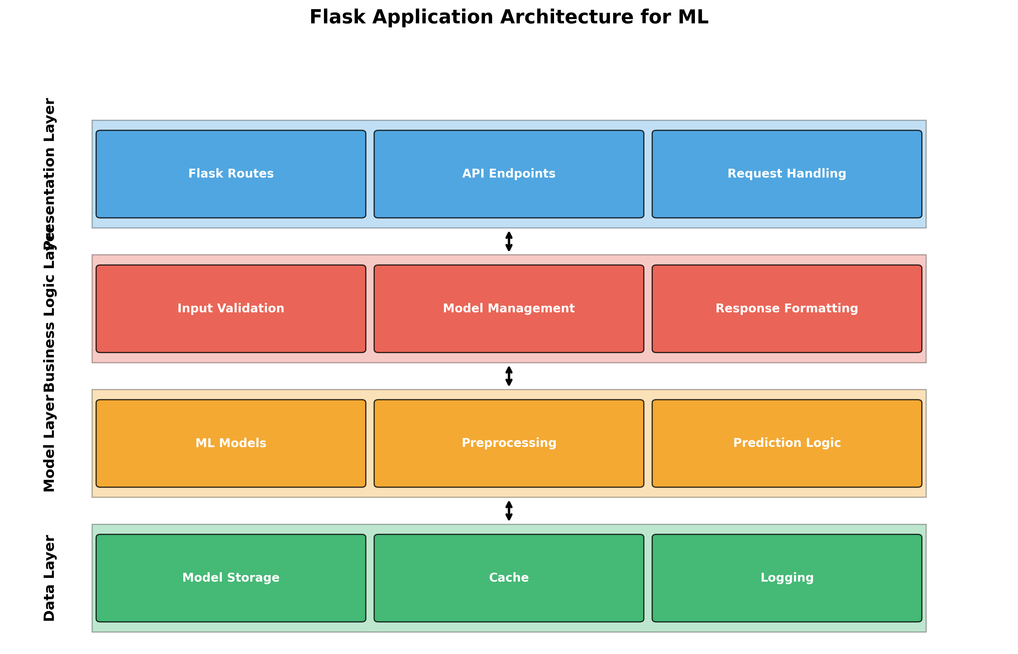 Flask Architecture