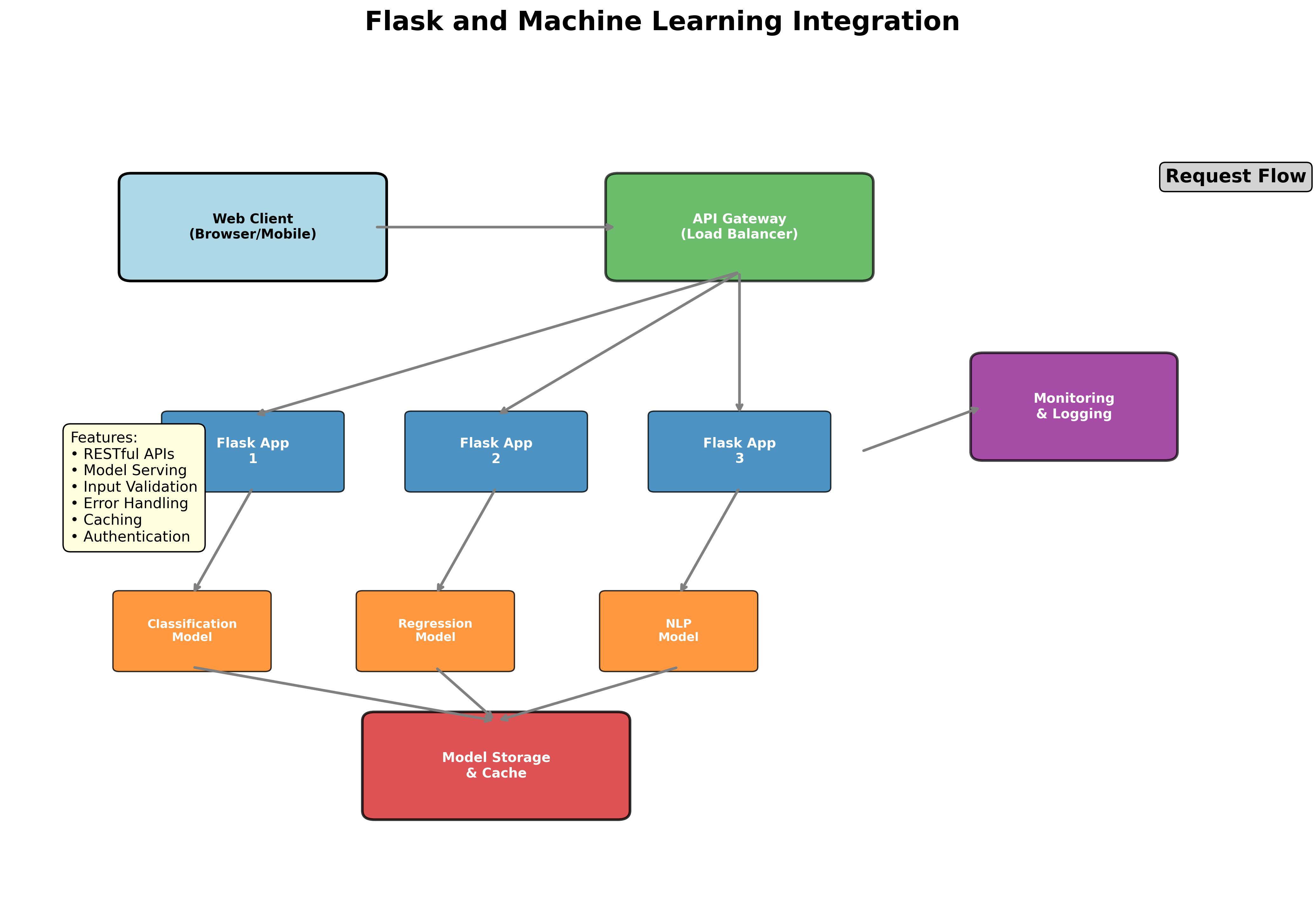 Flask and Machine Learning Integration: Building Production-Ready ML APIs