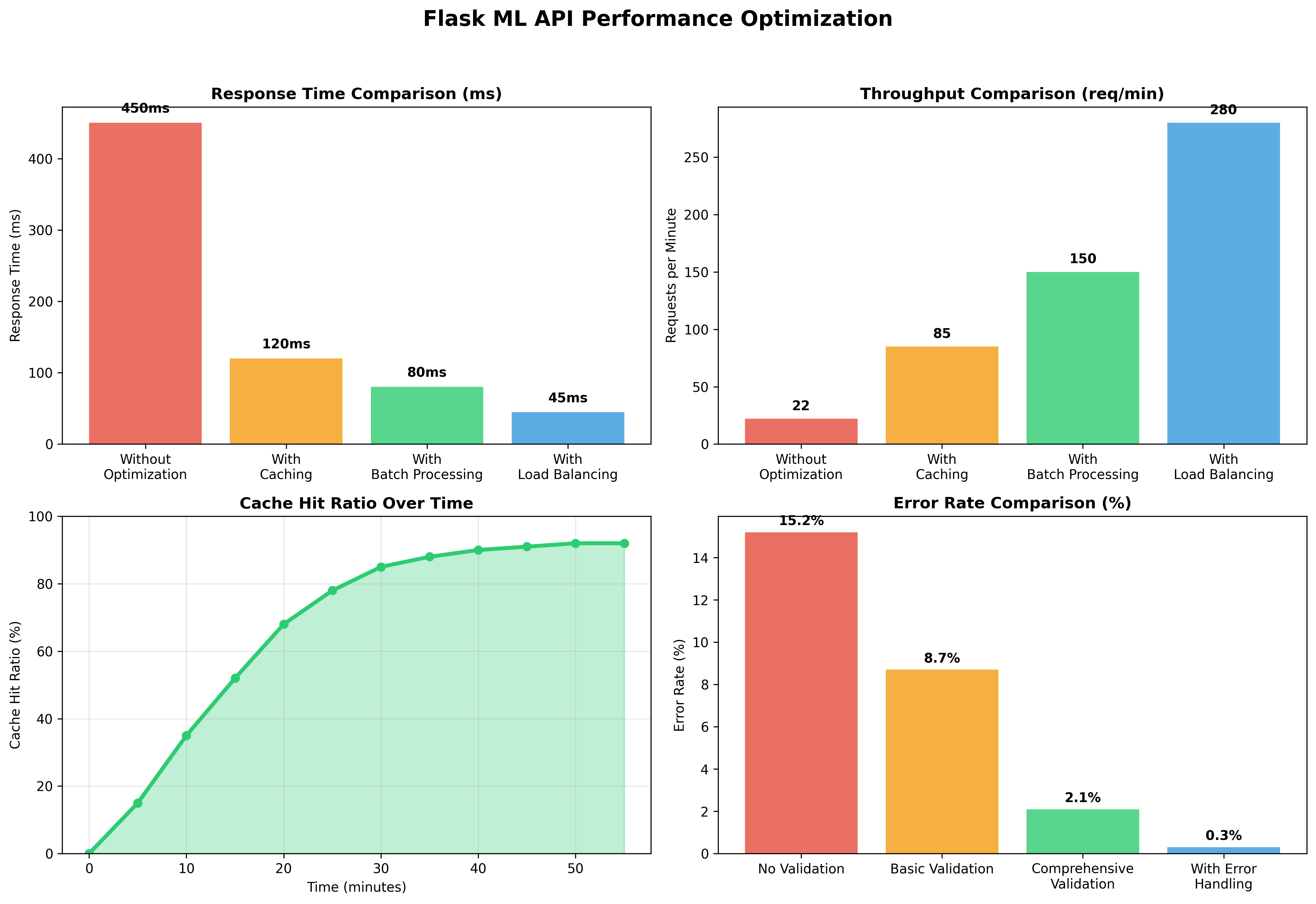 Performance Optimization