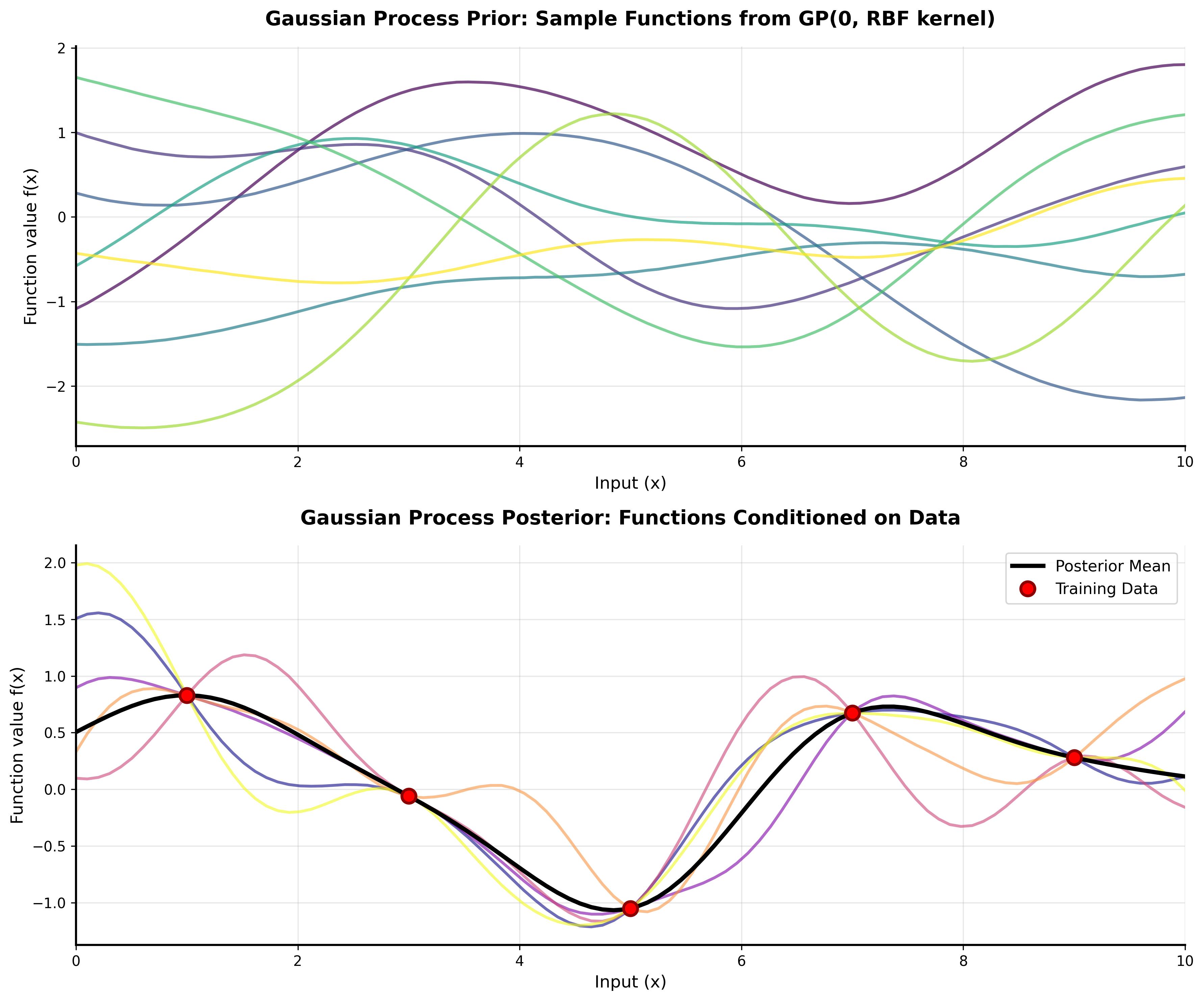 Gaussian Processes Explained: A Visual Introduction