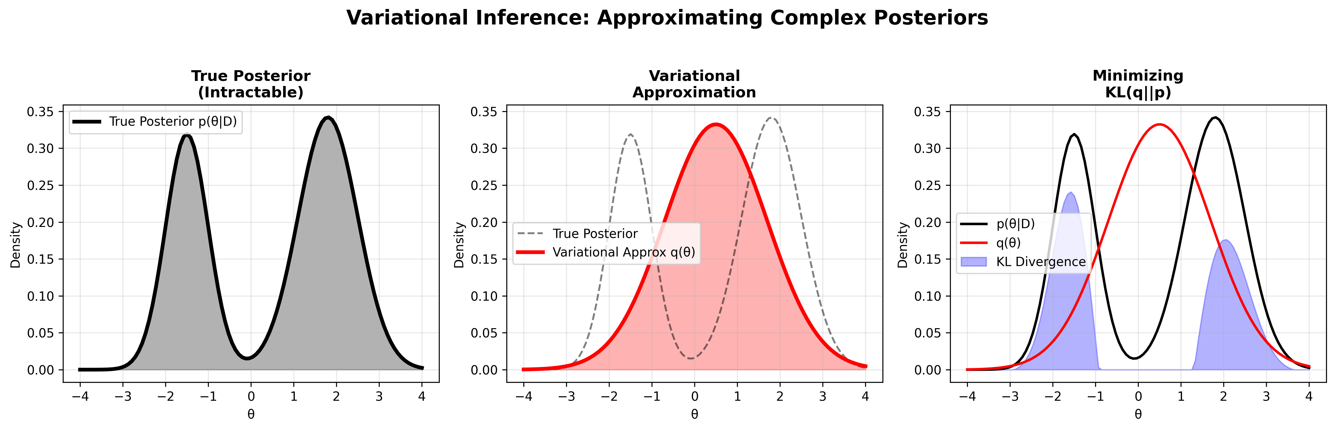 Variational Inference